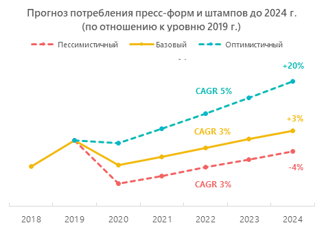 Прогноз потребления пресс-форм и штампов до 2024 г. (по отношению к уровню 2019 г.)