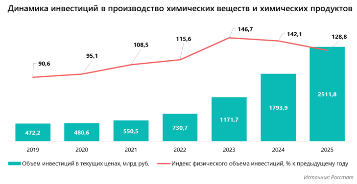 Динамика инвестиций в производство химических веществ и химических продуктов
