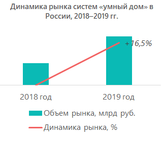 Динамика рынка систем «умный дом» в России, 2018–2019 гг.