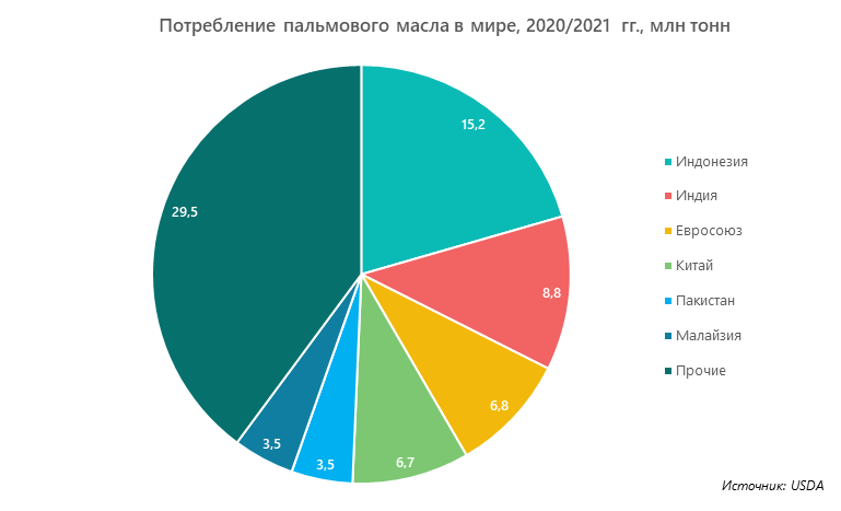 Потребление пальмового масла в мире, 2020/2021 гг., тонн