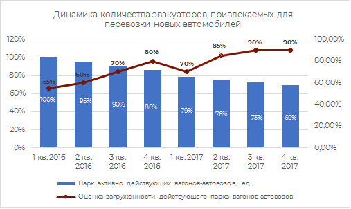 Динамика размеров и загруженности парка вагонов автовозов