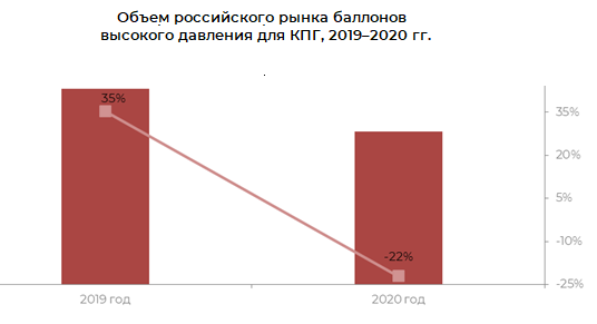 ОСпрос на баллоны для КПГ будет расти вслед за увеличением количества автомобилей, работающих на газомоторном топливе, в первую очередь коммунальной техники и муниципального транспорта. Основной прирост потребления придется на современные композитные топливные баки типа КПГ-3 и, в перспективе, КПГ-4. Российские производители в 2020 году заняли более половины рынка на фоне сокращения объемов импорта из-за пандемии. Скорее всего, их доля останется преобладающей и далее, поскольку из-за рубежа в основном поставляется морально устаревшая продукция, спрос на которую постепенно снижается. Объем и структура рынка в 2019–2020 гг. Расчеты, проведенные при помощи традиционного балансового метода (Объем рынка = Объем производства + Объем импорта – Объем экспорта), показали, что в 2020 году объем российского рынка баллонов высокого давления для КПГ уменьшился относительно показателя 2019 года на 22%. Снижение в основном произошло из-за сокращения импорта, вызванного пандемией COVID-19; объем внутреннего производства практически не изменился.