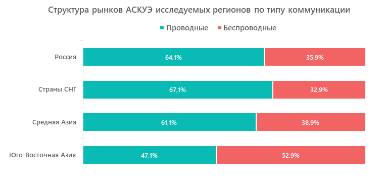 Структура рынков АСКУЭ исследуемых регионов по типу коммуникации 