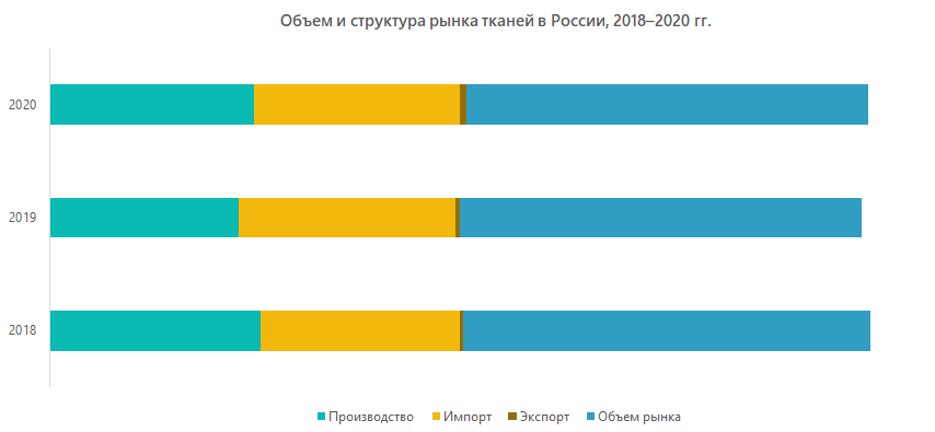 Объем и структура рынка тканей в России, 2018–2020 гг.