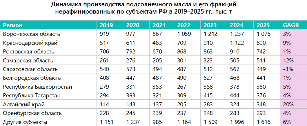 Динамика производства подсолнечного масла и его фракций нерафинированных по регионам в 2019&ndash;2025 гг., тыс. т