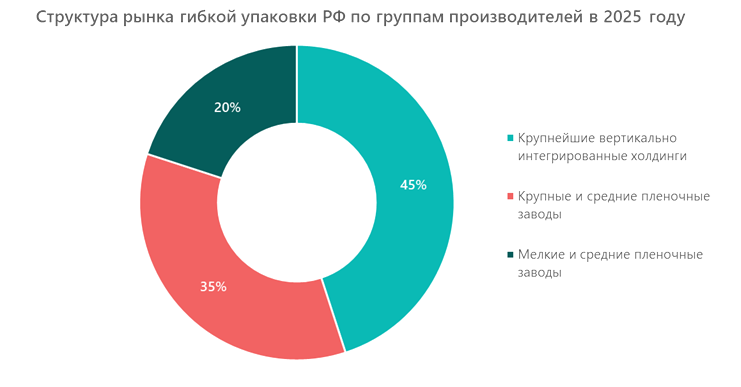Структура рынка гибкой упаковки по группам производителей в 2025 году