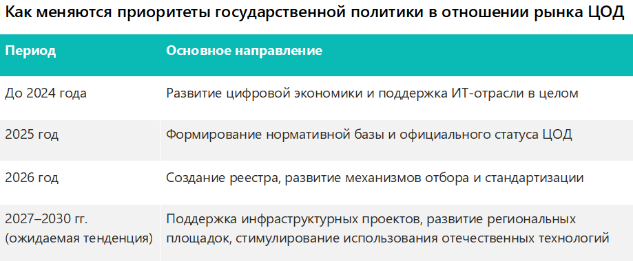 Как меняются приоритеты государственной политики в отношении рынка ЦОД