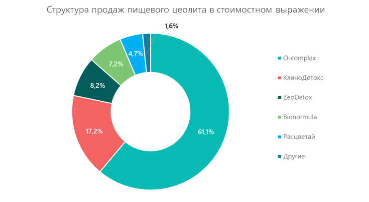Структура продаж пищевого цеолита в стоимостном выражении