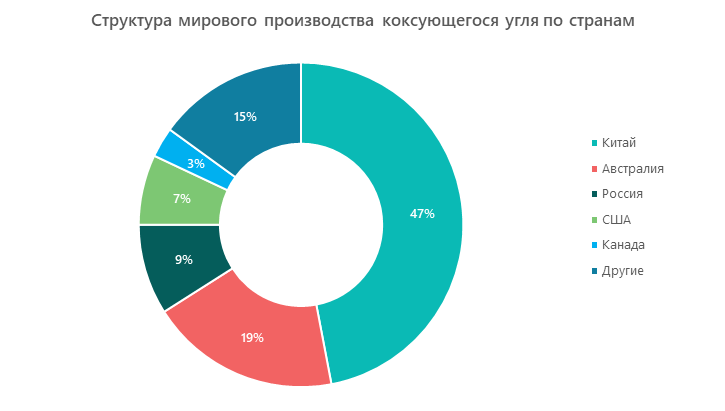 Структура мирового производства коксующегося угля по странам