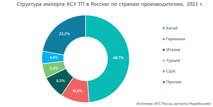 Структура импорта АСУ ТП в Россию по странам-производителям, 2023 г.