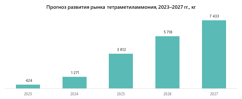 Прогноз развития рынка гидроксида тетраметиламмония, 2023–2027 гг., кг