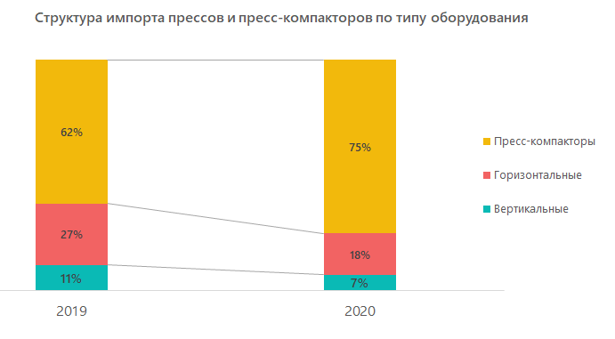 Структура импорта прессов и пресс-компакторов по типу оборудования