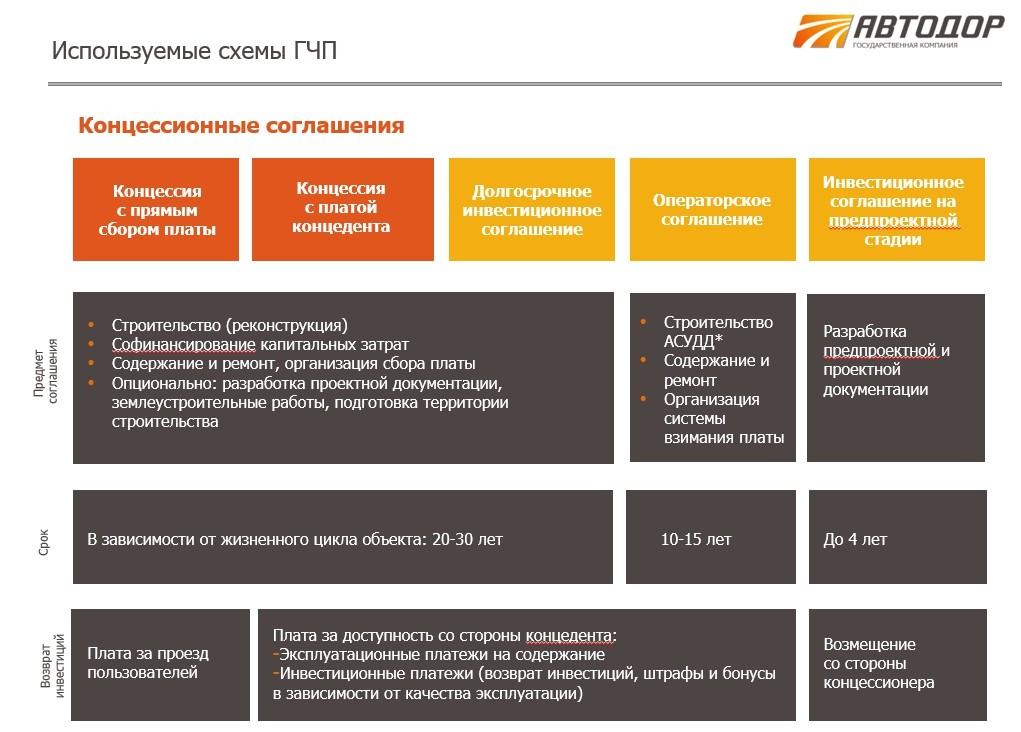 Основные виды и схемы работы государственно-частных партнерств для автодорожного строительства