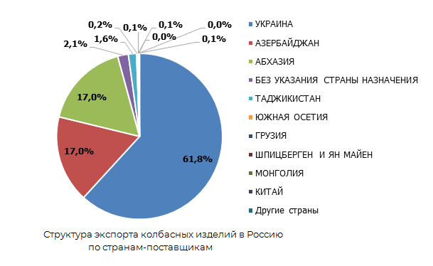 Структура экспорта колбасных изделий в Россию по странам