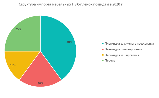 Структура импорта мебельных ПВХ-пленок по видам в 2020 г.