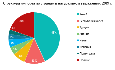 Структура импорта по странам в натуральном выражении, 2019 г.