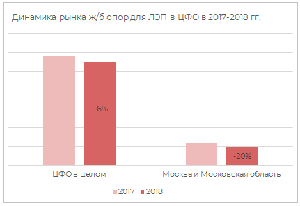Динамика рынка железобетонных стоек для ЛЭП в ЦФО в 2017-2018 гг.