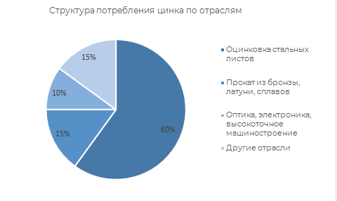 Структура потребления цинка по отрослям