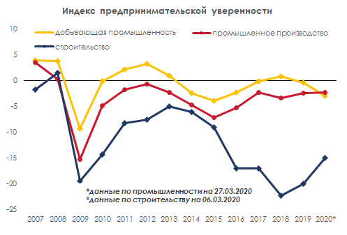 Индекс предпринимательской уверенности