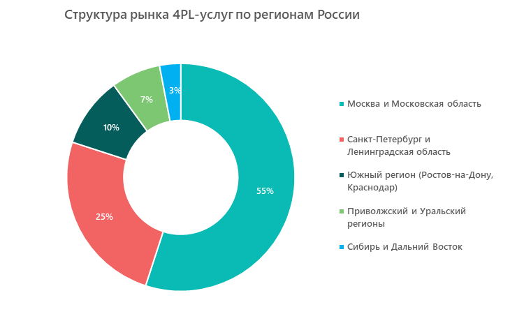 Структура рынка 4PL-услуг по регионам России