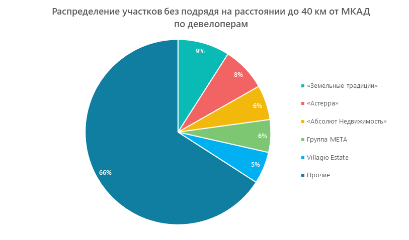 Распределение участков без подряда на расстоянии до 40 км от МКАД по девелоперам