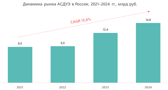Динамика рынка АСДУЭ в России, 2021–2024 гг., млрд руб.