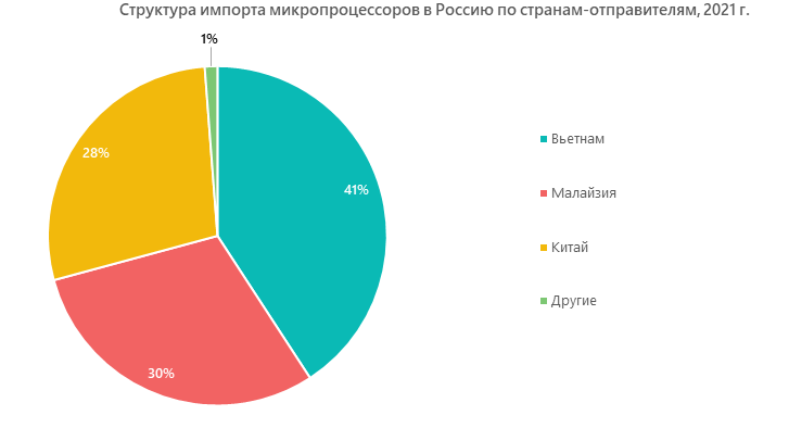 Структура импорта микропроцессоров в России по странам-отправителям, 2021 г.