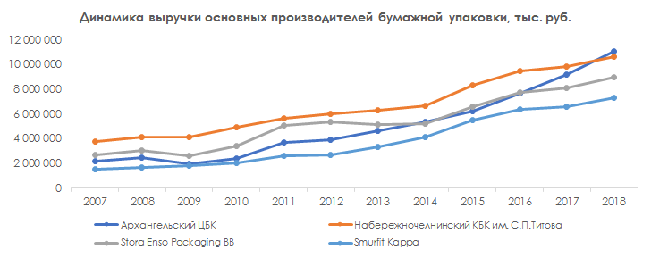 Динамика выручки основных производителей бумажной упаковки