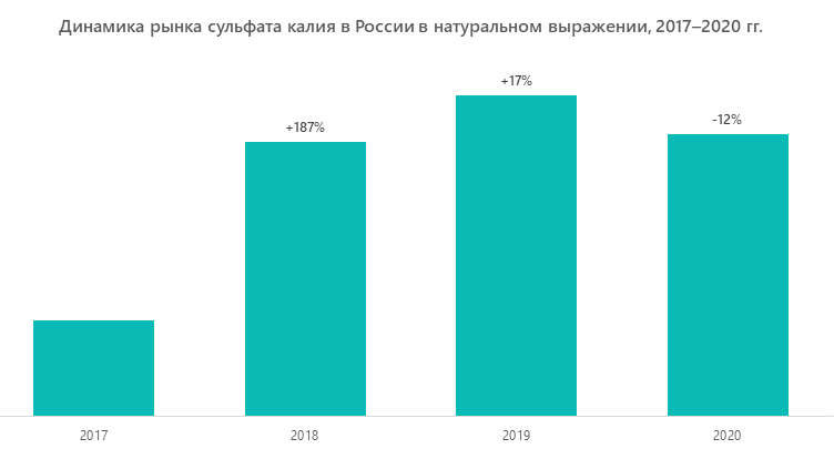 Динамика рынка сульфата калия в России в натуральном выражении, 2017–2020 гг.