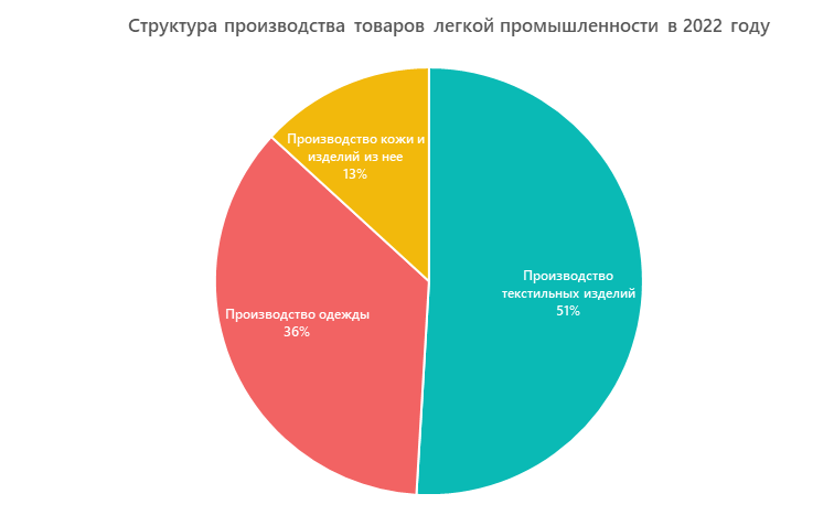 Структура производства товаров легкой промышленности в 2022 году