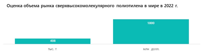 Оценка объема рынка сверхвысокомолекулярного полиэтилена в мире в 2022 г.