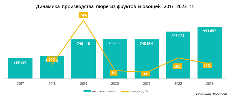 Динамика производства пюре из фруктов и овощей, 2017–2023 гг.