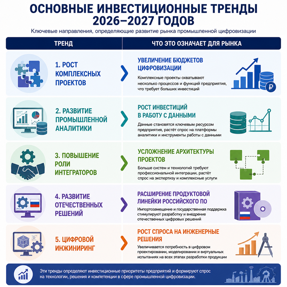 Основные инвестиционные тренды 2026&ndash;2027 годов