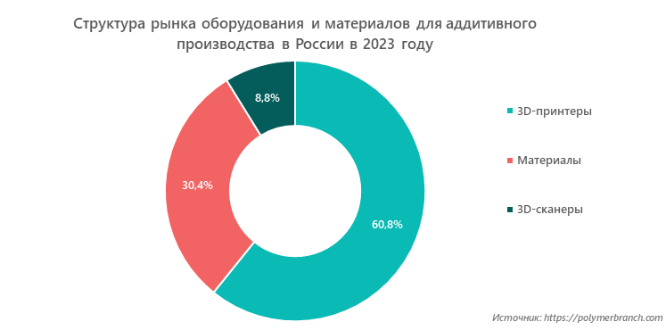 Структура рынка оборудования и материалов для аддитивного производства в России в 2023 году