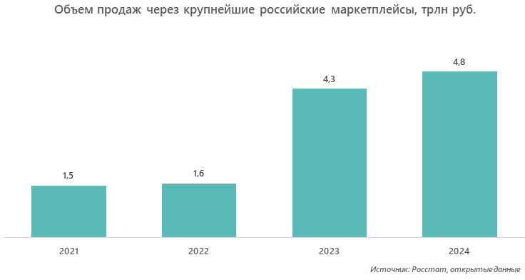 Объем продаж через крупнейшие российские маркетплейсы, трлн руб.