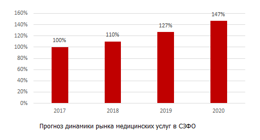 Проноз рынка медицинских услуг в СЗФО