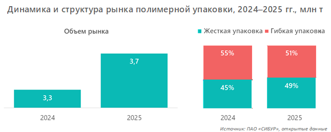 Динамика и структура рынка полимерной упаковки, 2024–2025 гг., млн т