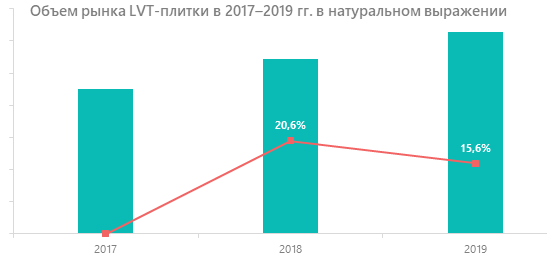 Объем рынка LVT-плитки в 2017–2019 гг. в натуральном выражении