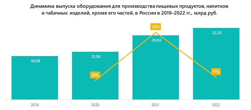Динамика выпуска оборудования для производства пищевых продуктов, напитков и табачных изделий, кроме его частей, в России в 2019–2022 гг., млрд руб.