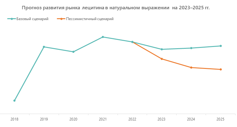 Прогноз развития рынка лецитина в натуральном выражении на 2023–2025 гг.