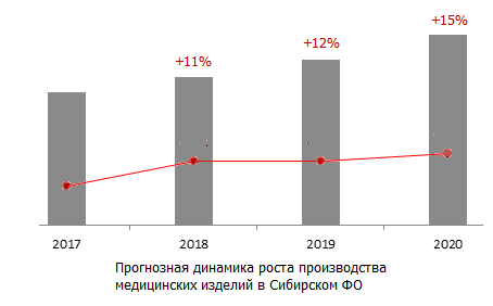 Прогнозная динамика роста производства медицинских изделий в Сибирском ФО