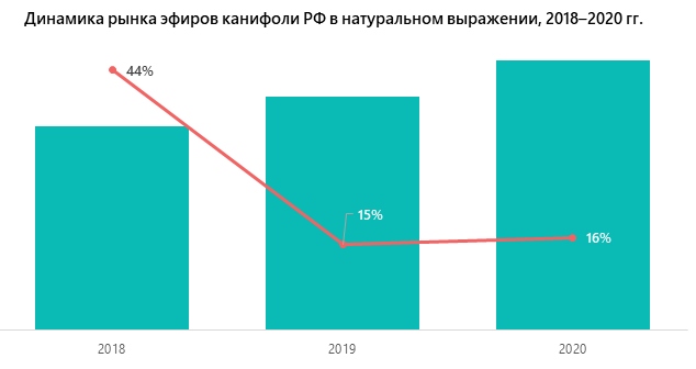 Динамика рынка эфиров канифоли РФ в натуральном выражении, 2018–2020 гг.