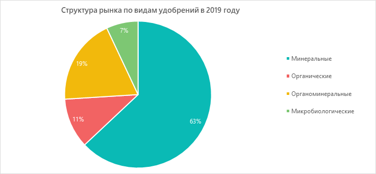 Структура рынка по видам удобрений