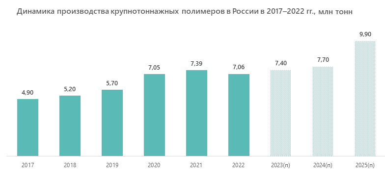 Динамика производства крупнотоннажных полимеров в России в 2017–2022 гг., млн тонн