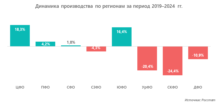 Динамика производства по регионам за период 2019–2024 гг.