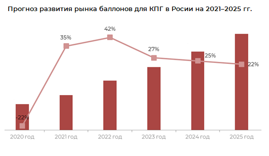 Прогноз развития рынка баллонов для КПГ в России на 2021–2025 гг.