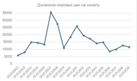 Динамика мировых цен на никель