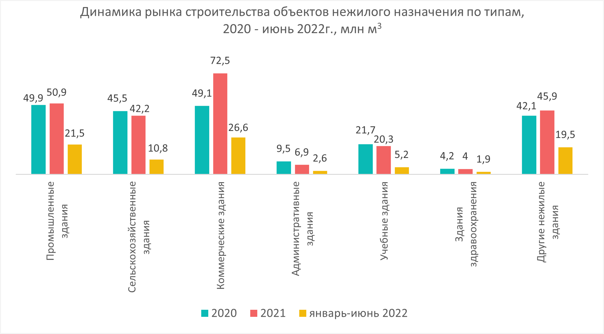 Динамика рынка строительства объектов нежилого назначения по типам, 2020 — июнь 2022 г., млн м3