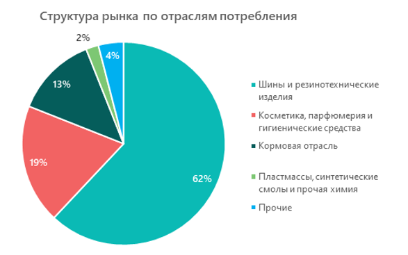 Структура по отраслям потребления