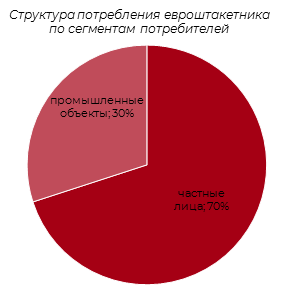 Структура потребления ограждений из евроштакетника